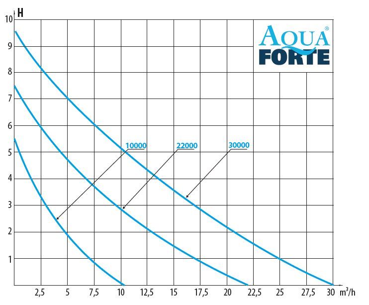 Aqua Forte DM-Vario S 30000