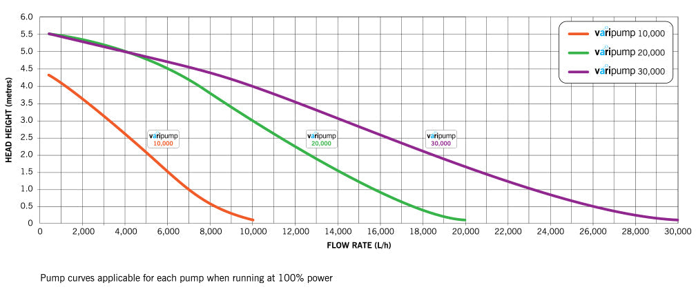 Evolution Aqua Varipump 30000